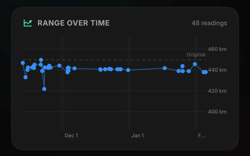 Range Over Time