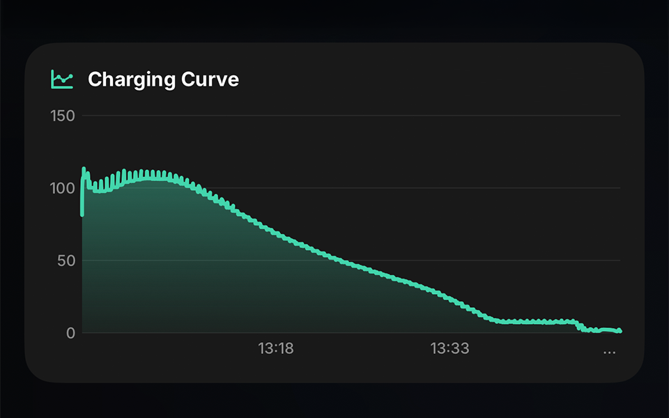 Charging Curve