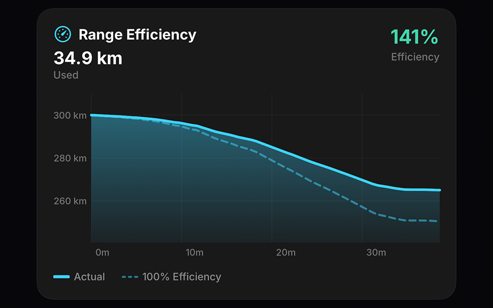 Range Efficiency